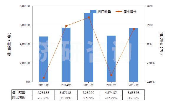 2013-2017年中國富鋁紅柱石(HS25086000)進(jìn)口量及增速統(tǒng)計(jì)